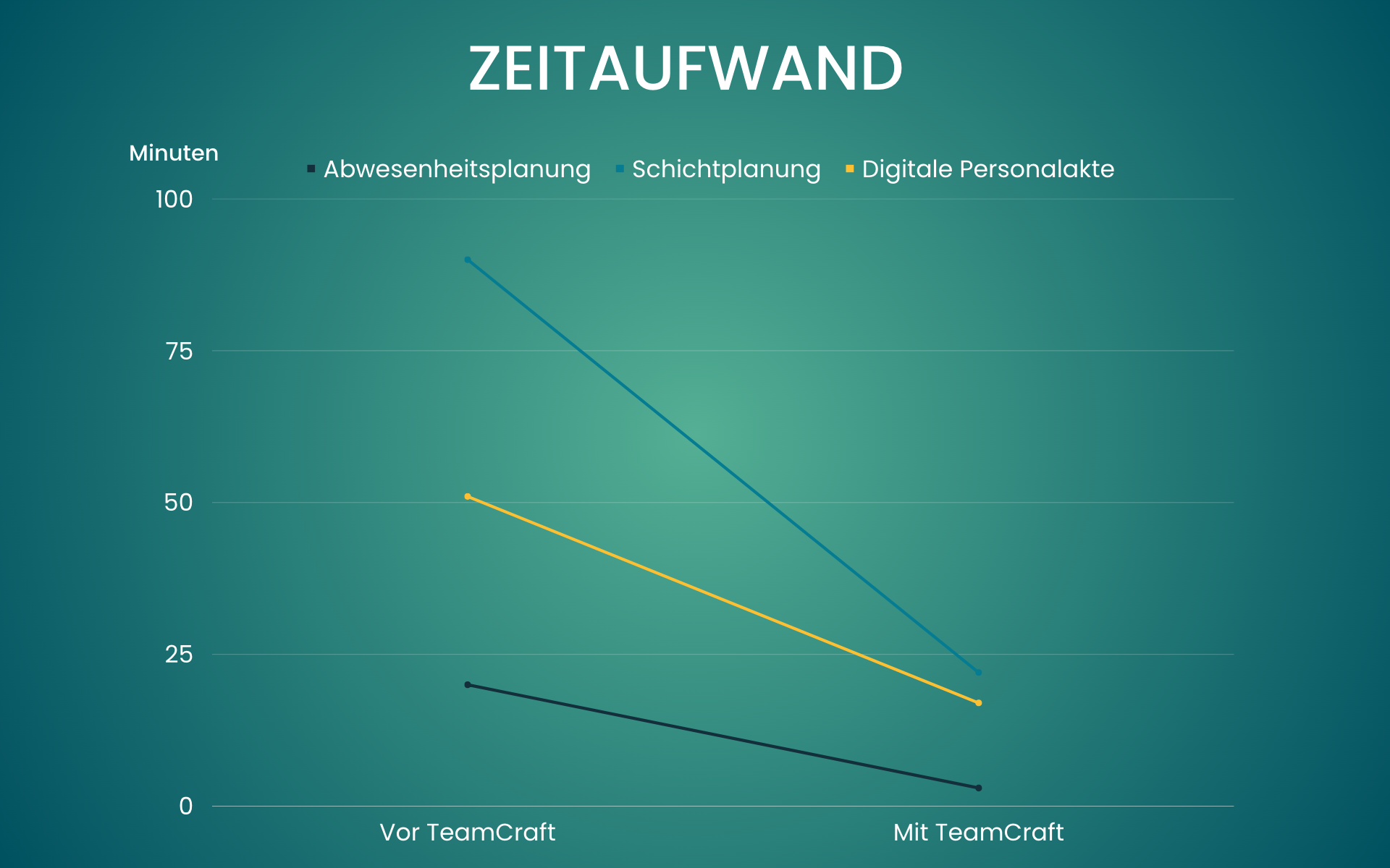 Mit TeamCraft verringert sich der zeitliche Aufwand erheblich.